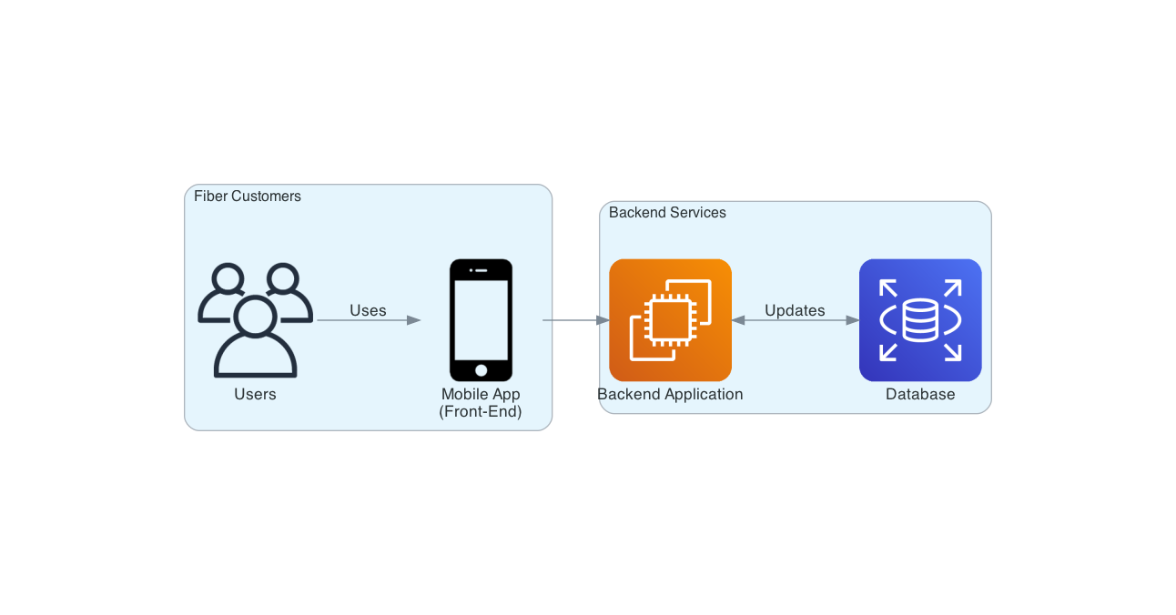Simple Application Architecture
